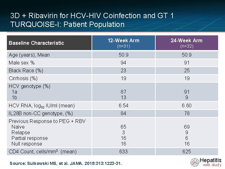 3 D + Ribavirin for HCV-HIV Coinfection and GT 1 TURQUOISE-I: Patient Population 12