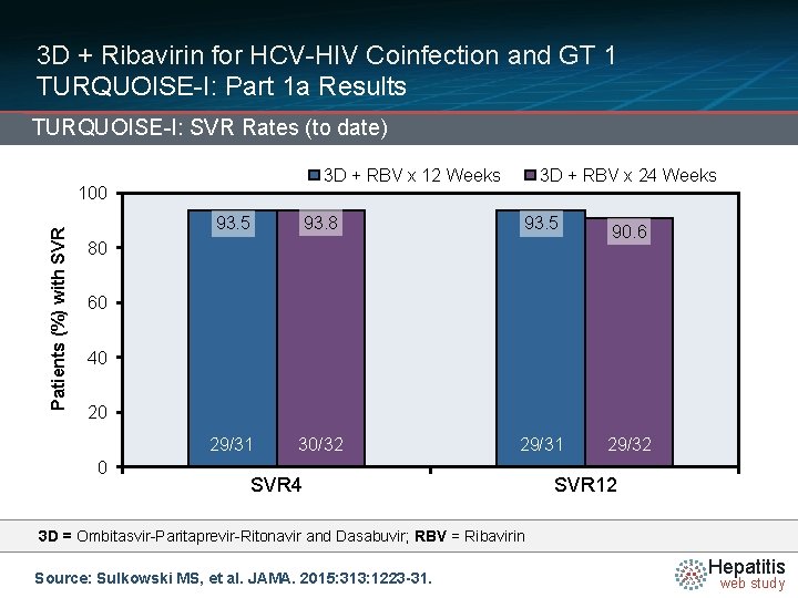 3 D + Ribavirin for HCV-HIV Coinfection and GT 1 TURQUOISE-I: Part 1 a