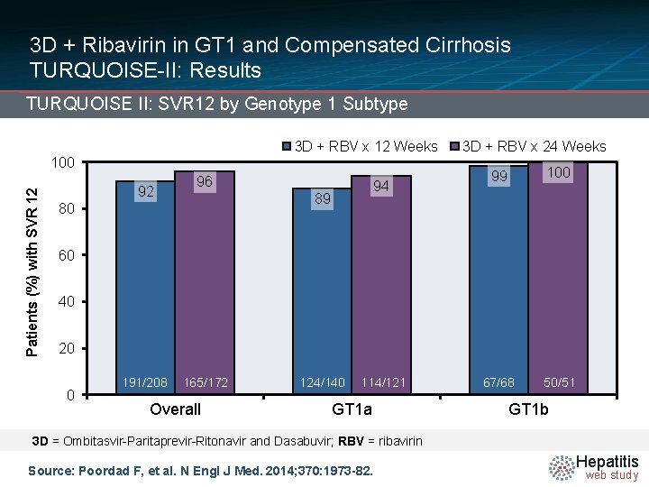 3 D + Ribavirin in GT 1 and Compensated Cirrhosis TURQUOISE-II: Results TURQUOISE II: