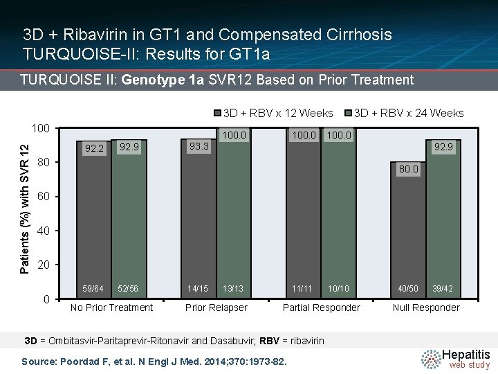 3 D + Ribavirin in GT 1 and Compensated Cirrhosis TURQUOISE-II: Results for GT