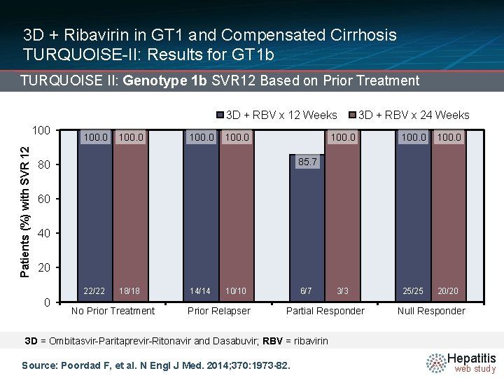 3 D + Ribavirin in GT 1 and Compensated Cirrhosis TURQUOISE-II: Results for GT
