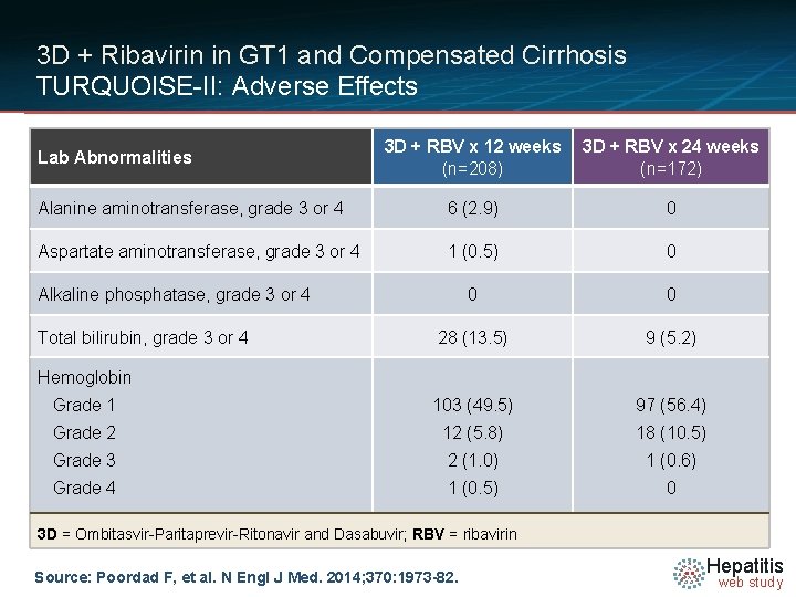 3 D + Ribavirin in GT 1 and Compensated Cirrhosis TURQUOISE-II: Adverse Effects 3