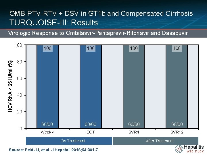 OMB-PTV-RTV + DSV in GT 1 b and Compensated Cirrhosis TURQUOISE-III: Results Virologic Response