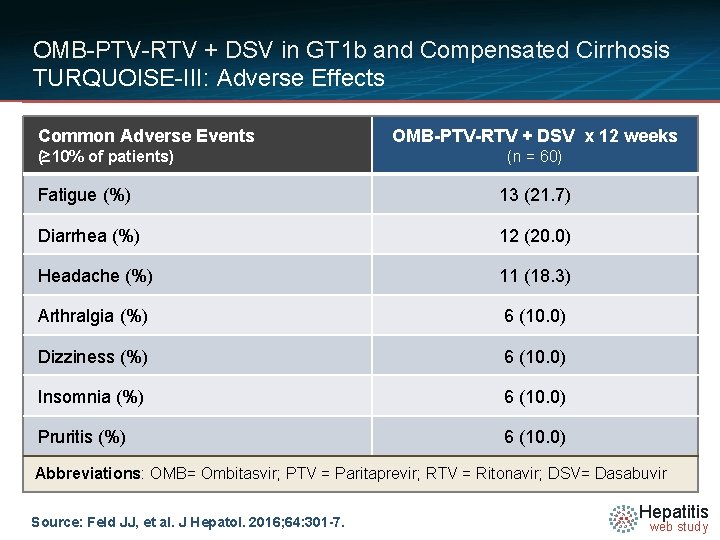 OMB-PTV-RTV + DSV in GT 1 b and Compensated Cirrhosis TURQUOISE-III: Adverse Effects Common