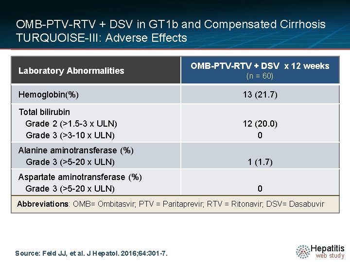 OMB-PTV-RTV + DSV in GT 1 b and Compensated Cirrhosis TURQUOISE-III: Adverse Effects Laboratory