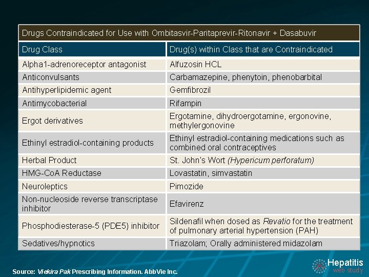 Drugs Contraindicated for Use with Ombitasvir-Paritaprevir-Ritonavir + Dasabuvir Drug Class Drug(s) within Class that