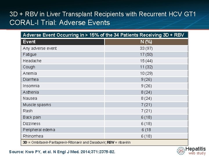 3 D + RBV in Liver Transplant Recipients with Recurrent HCV GT 1 CORAL-I