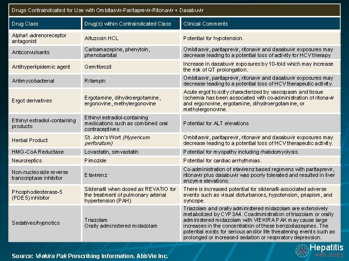 Drugs Contraindicated for Use with Ombitasvir-Paritaprevir-Ritonavir + Dasabuvir Drug Class Drug(s) within Contraindicated Class