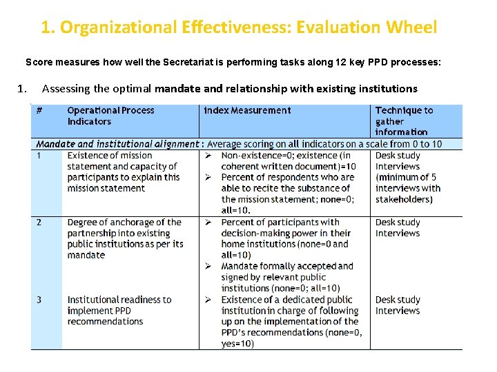 1. Organizational Effectiveness: Evaluation Wheel Score measures how well the Secretariat is performing tasks