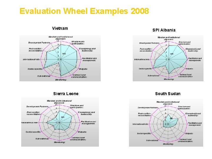 Evaluation Wheel Examples 2008 Vietnam Sierra Leone SPI Albania South Sudan 13 