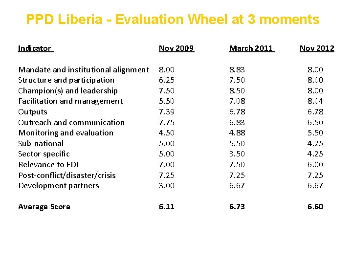 PPD Liberia - Evaluation Wheel at 3 moments Indicator Nov 2009 March 2011 Nov