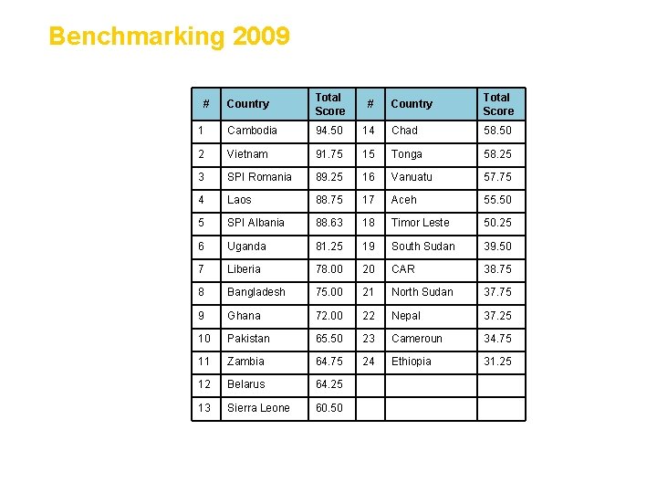 Benchmarking 2009 Country Total Score # Country Total Score 1 Cambodia 94. 50 14