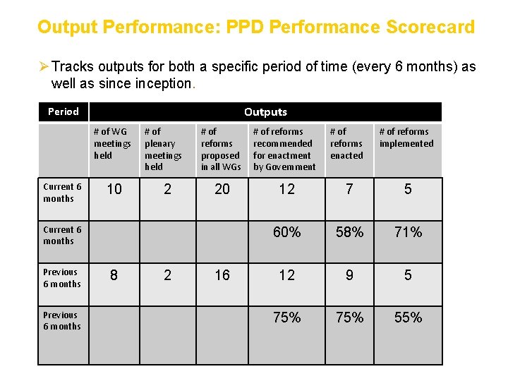 Output Performance: PPD Performance Scorecard Ø Tracks outputs for both a specific period of
