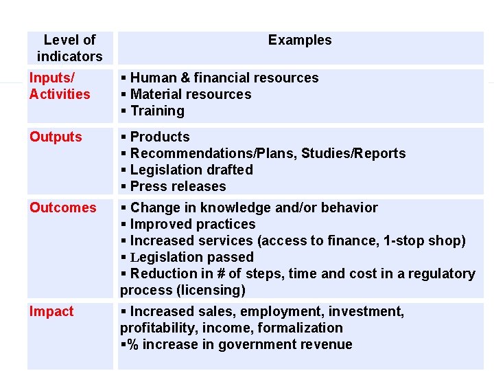 Level of indicators Examples Inputs/ Activities Human & financial resources Material resources Training Outputs