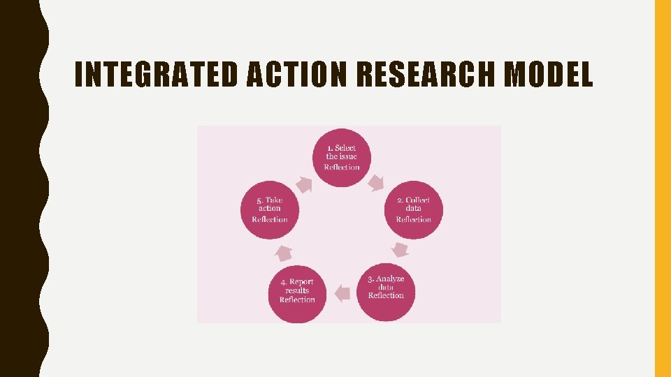 INTEGRATED ACTION RESEARCH MODEL 