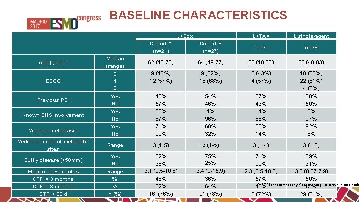 BASELINE CHARACTERISTICS L+Dox Age (years) Median (range) 0 1 2 Cohort B (n=27) (n=36)