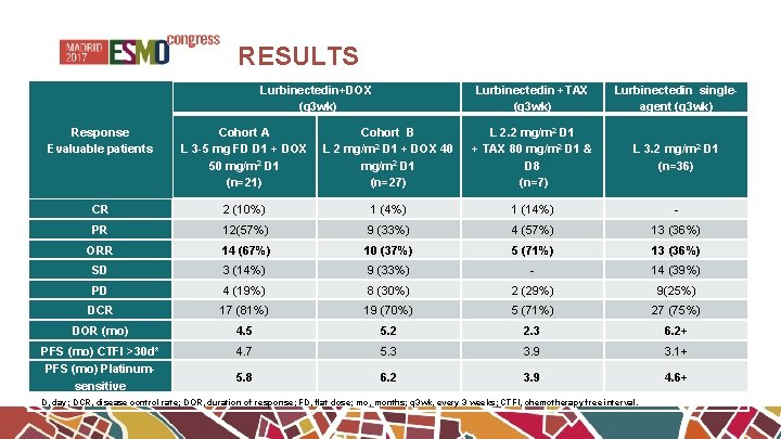 RESULTS Lurbinectedin+DOX (q 3 wk) Lurbinectedin +TAX (q 3 wk) Lurbinectedin singleagent (q 3