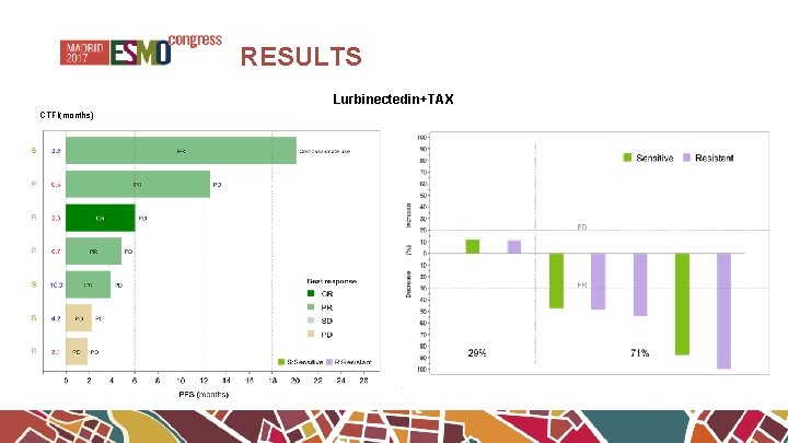 RESULTS Lurbinectedin+TAX CTFI(months) 