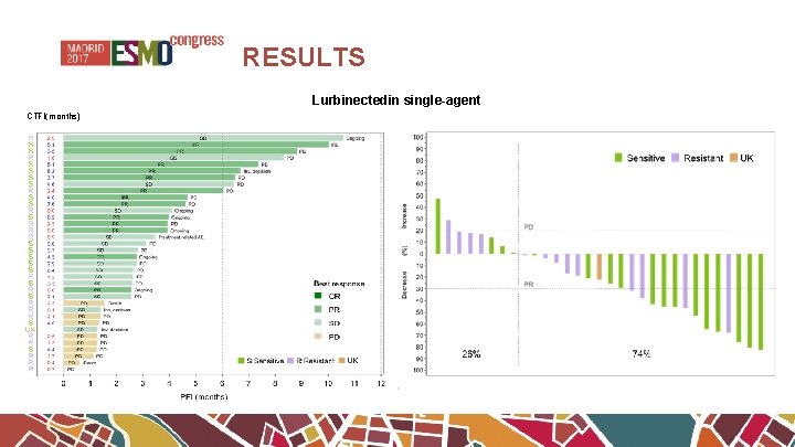 RESULTS Lurbinectedin single-agent CTFI(months) 