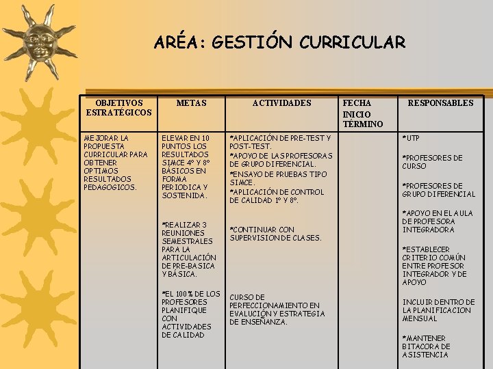 ARÉA: GESTIÓN CURRICULAR OBJETIVOS ESTRATÉGICOS MEJORAR LA PROPUESTA CURRICULAR PARA OBTENER OPTIMOS RESULTADOS PEDAGOGICOS.