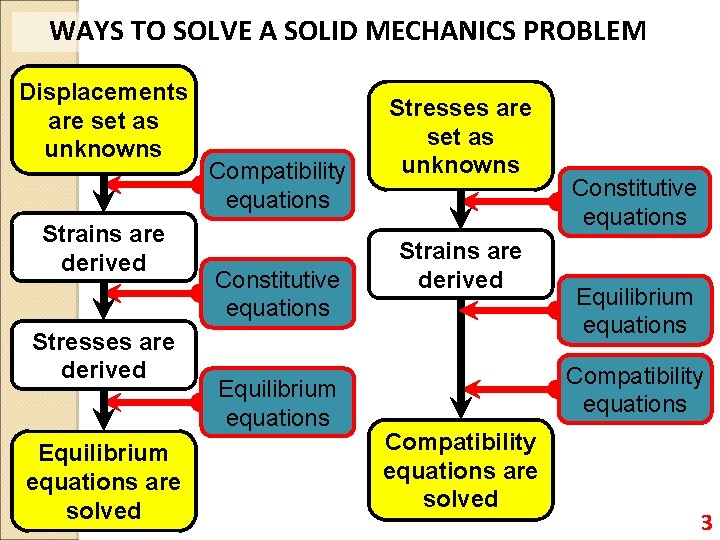 WAYS TO SOLVE A SOLID MECHANICS PROBLEM Displacements are set as unknowns Strains are