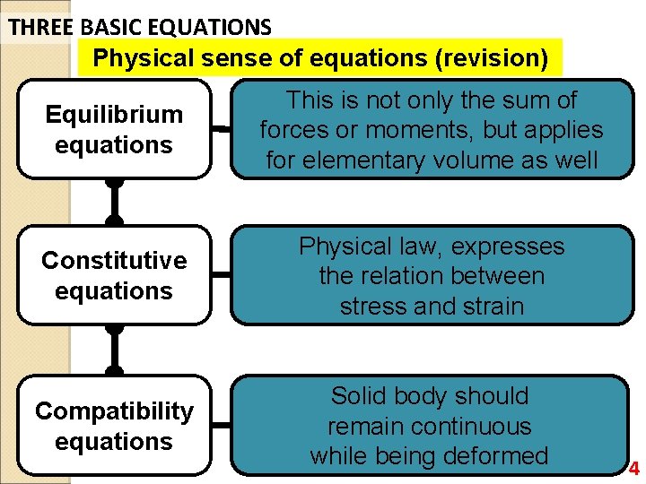 THREE BASIC EQUATIONS Physical sense of equations (revision) Equilibrium equations This is not only