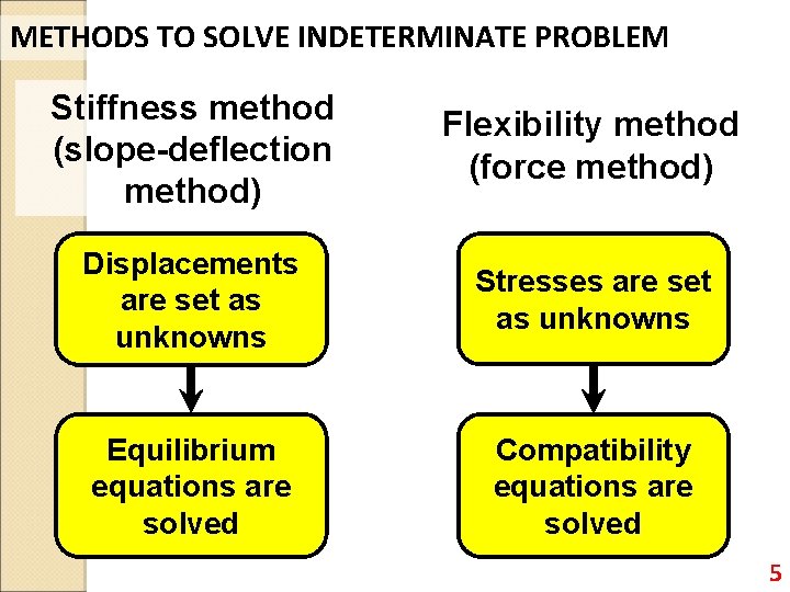 METHODS TO SOLVE INDETERMINATE PROBLEM Stiffness method (slope-deflection method) Flexibility method (force method) Displacements