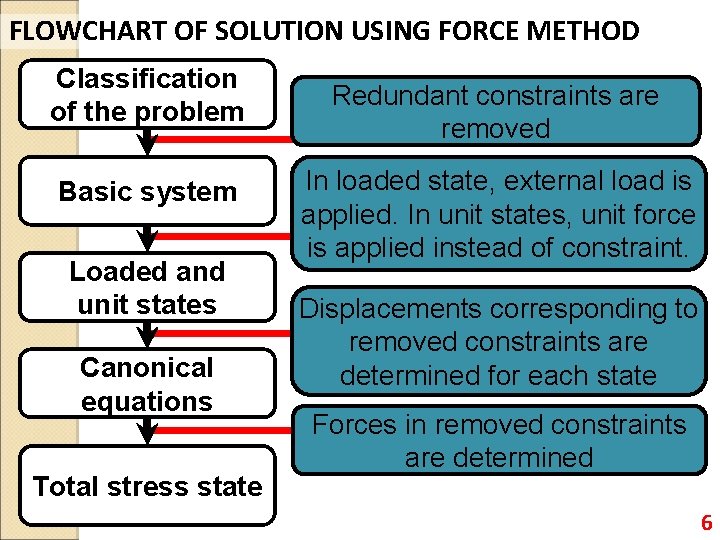 FLOWCHART OF SOLUTION USING FORCE METHOD Classification of the problem Basic system Loaded and