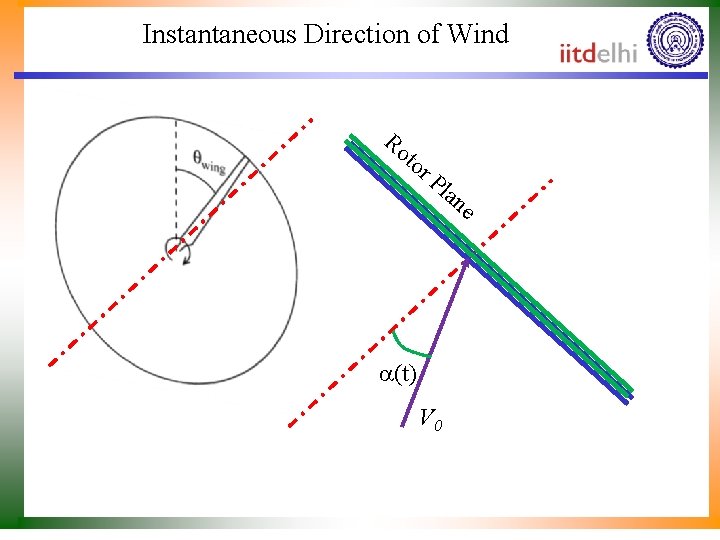 Instantaneous Direction of Wind Ro to r. P lan e (t) V 0 