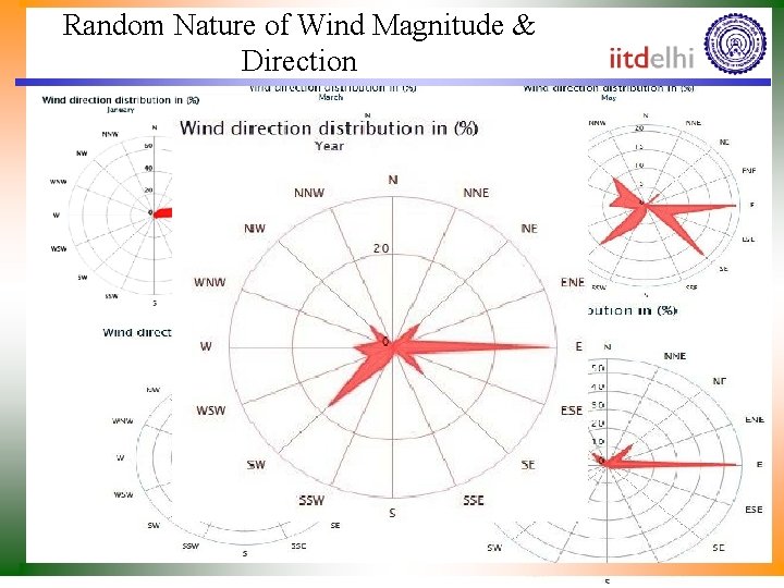 Random Nature of Wind Magnitude & Direction 