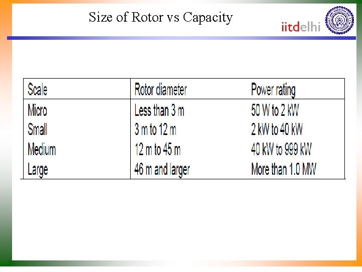 Size of Rotor vs Capacity 