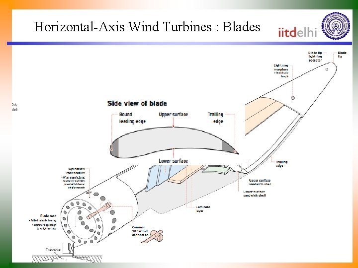 Horizontal-Axis Wind Turbines : Blades 