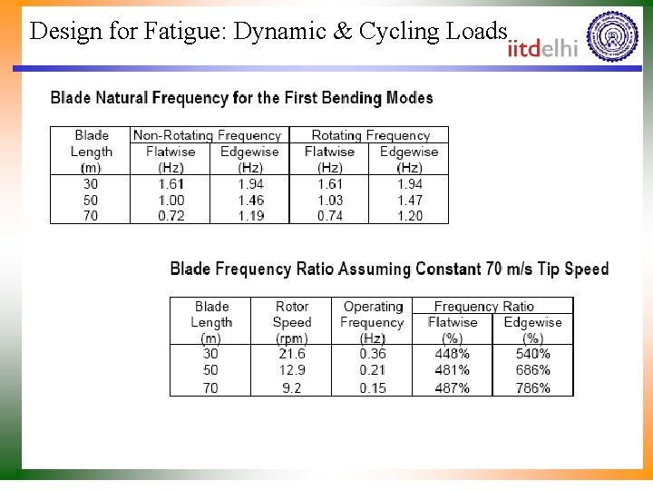 Design for Fatigue: Dynamic & Cycling Loads 