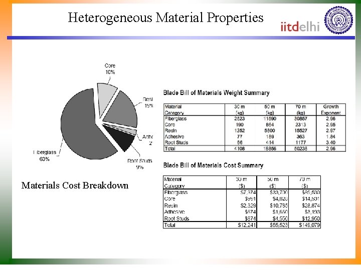 Heterogeneous Material Properties Materials Cost Breakdown 