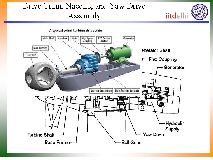 Drive Train, Nacelle, and Yaw Drive Assembly 