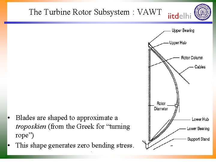 The Turbine Rotor Subsystem : VAWT • Blades are shaped to approximate a troposkien