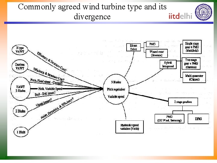 Commonly agreed wind turbine type and its divergence 