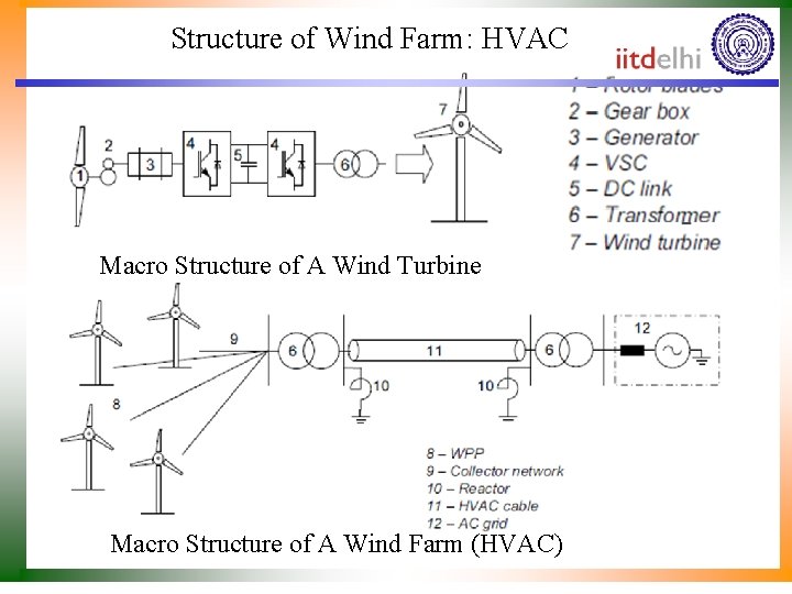 Structure of Wind Farm: HVAC Macro Structure of A Wind Turbine Macro Structure of