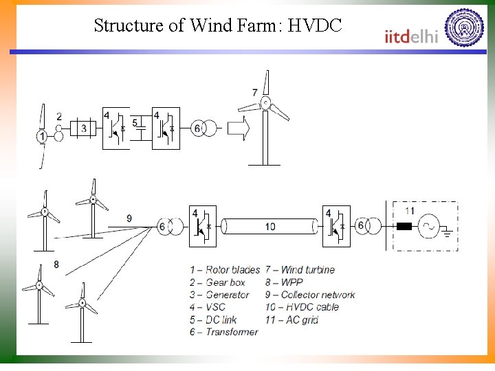 Structure of Wind Farm: HVDC 