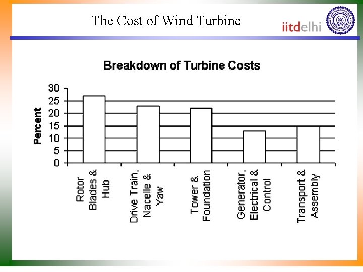 The Cost of Wind Turbine 