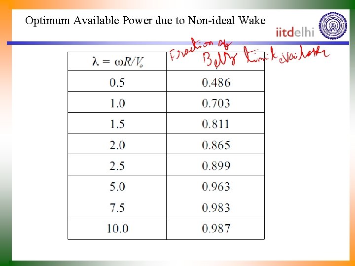 Optimum Available Power due to Non-ideal Wake Fraction of Betz Limit 