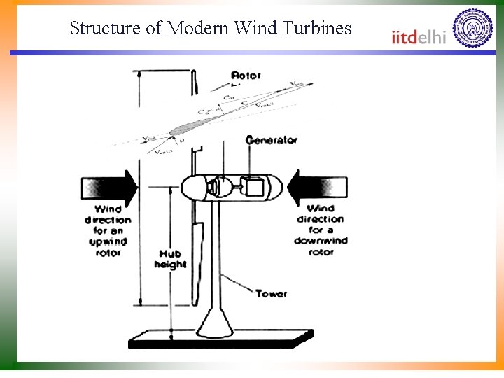 Structure of Modern Wind Turbines 