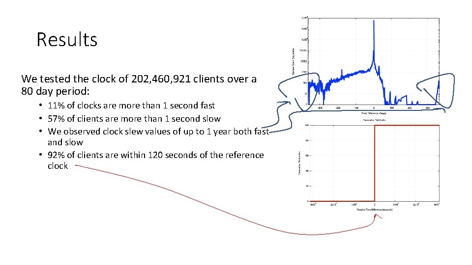 Results We tested the clock of 202, 460, 921 clients over a 80 day