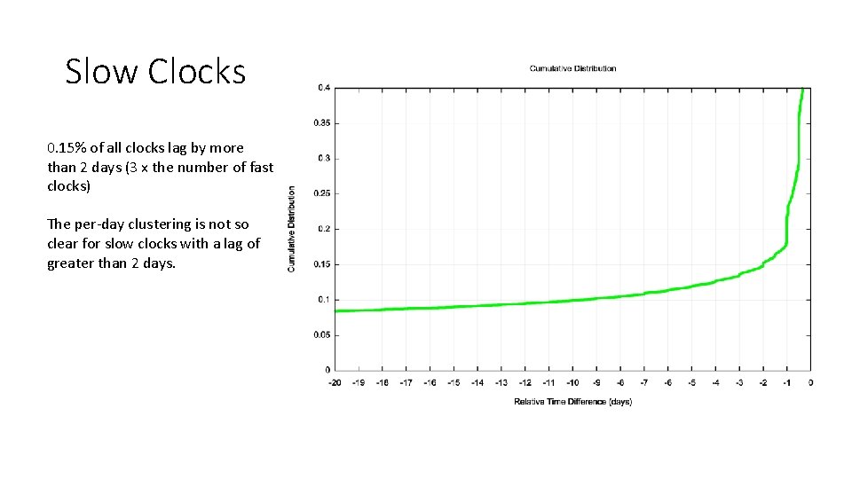 Slow Clocks 0. 15% of all clocks lag by more than 2 days (3