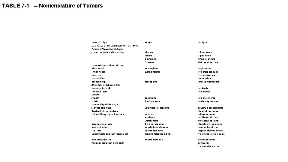 TABLE 7 -1 -- Nomenclature of Tumors Tissue of Origin COMPOSED OF ONE PARENCHYMAL