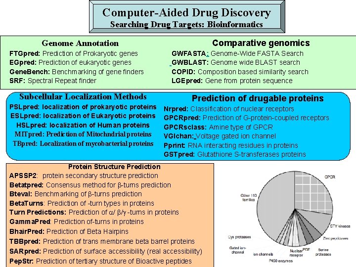 Computer-Aided Drug Discovery Searching Drug Targets: Bioinformatics Comparative genomics Genome Annotation FTGpred: Prediction of