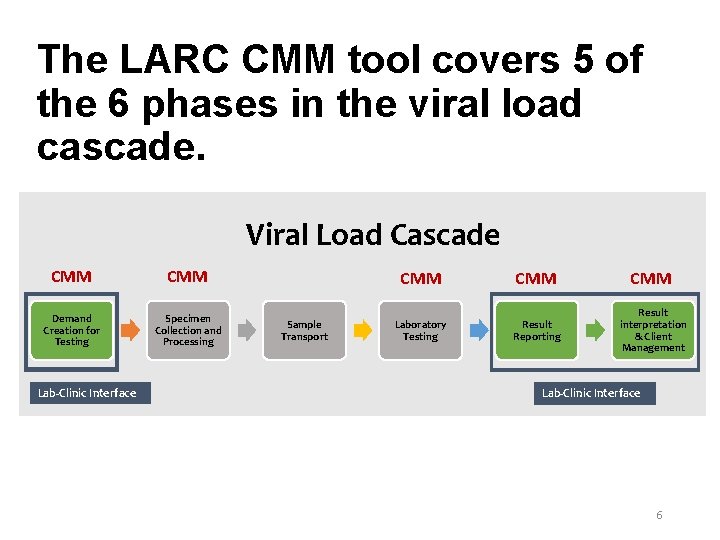 The LARC CMM tool covers 5 of the 6 phases in the viral load