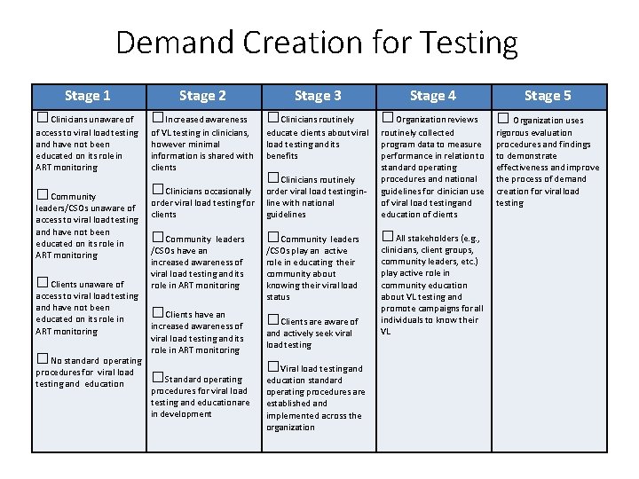 Demand Creation for Testing Stage 1 Stage 2 □Clinicians unaware of □Increased awareness □Clinicians