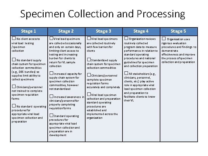 Specimen Collection and Processing Stage 1 Stage 2 Stage 3 Stage 4 □No client