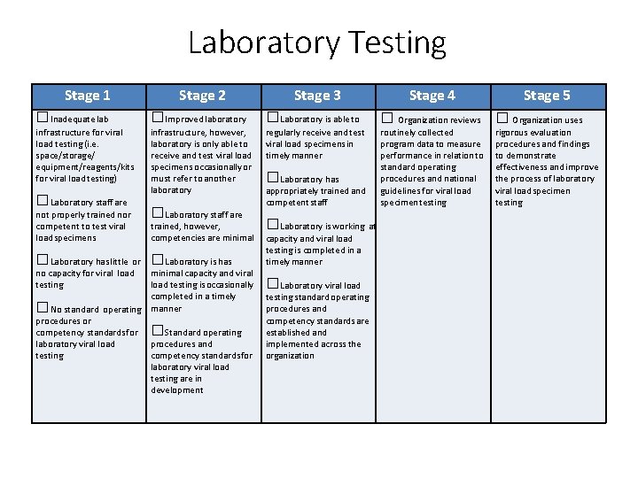 Laboratory Testing Stage 1 Stage 2 Stage 3 □Inadequate lab □Improved laboratory □Laboratory is